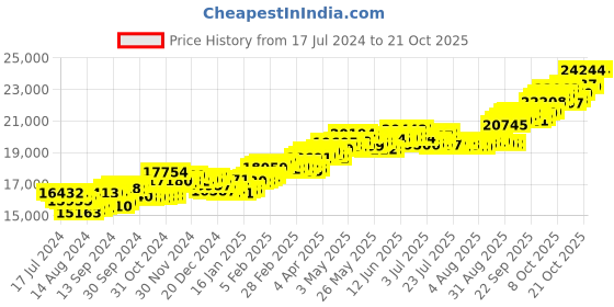 tatacliq.com P.C. Chandra Jewellers 18 kt Gold & Diamond Ring p.c. chandra jewellers Price History Graph from 17 Jul 2024 to 21 Oct 2025
