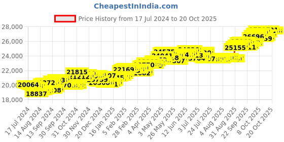 tatacliq.com P.C. Chandra Jewellers 18 kt Gold & Diamond Ring p.c. chandra jewellers Price History Graph from 17 Jul 2024 to 20 Oct 2025