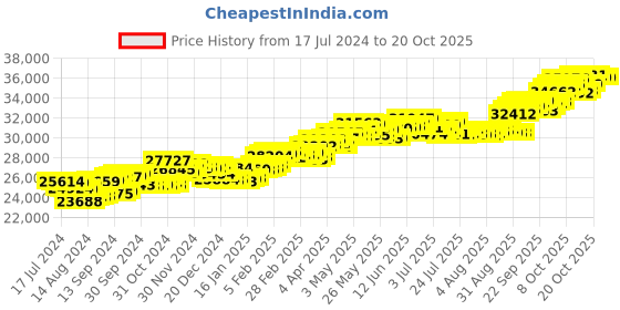 tatacliq.com P.C. Chandra Jewellers 18 kt Gold & Diamond Ring p.c. chandra jewellers Price History Graph from 17 Jul 2024 to 20 Oct 2025