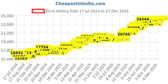 tatacliq.com P.C. Chandra Jewellers 18 kt Gold & Diamond Ring p.c. chandra jewellers Price History Graph from 17 Jul 2024 to 27 Dec 2025