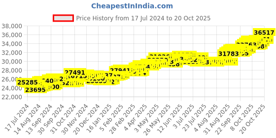 tatacliq.com P.C. Chandra Jewellers 18 kt Gold & Diamond Ring p.c. chandra jewellers Price History Graph from 17 Jul 2024 to 20 Oct 2025