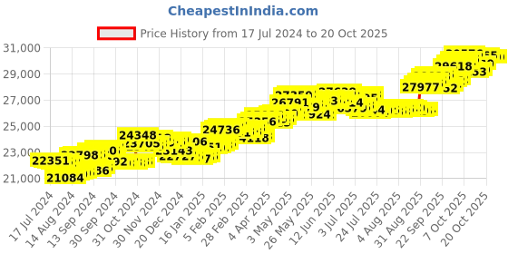 tatacliq.com P.C. Chandra Jewellers 18 kt Gold & Diamond Ring p.c. chandra jewellers Price History Graph from 17 Jul 2024 to 20 Oct 2025