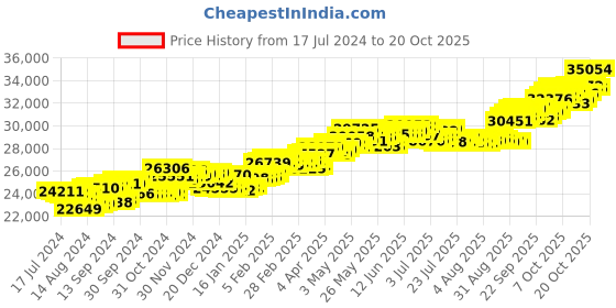 tatacliq.com P.C. Chandra Jewellers 18 kt Gold & Diamond Ring p.c. chandra jewellers Price History Graph from 17 Jul 2024 to 20 Oct 2025