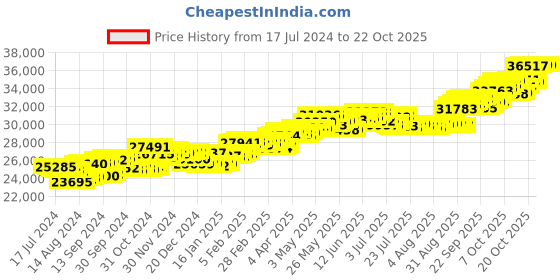 tatacliq.com P.C. Chandra Jewellers 18 kt Gold & Diamond Ring p.c. chandra jewellers Price History Graph from 17 Jul 2024 to 20 Oct 2025