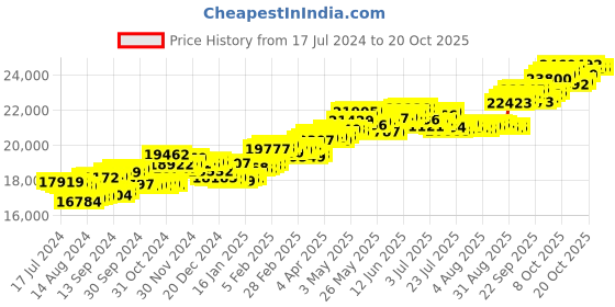 tatacliq.com P.C. Chandra Jewellers 18 kt Gold & Diamond Ring p.c. chandra jewellers Price History Graph from 17 Jul 2024 to 20 Oct 2025