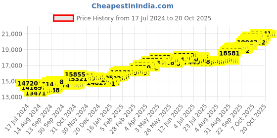 tatacliq.com P.C. Chandra Jewellers 18 kt Gold & Diamond Ring p.c. chandra jewellers Price History Graph from 17 Jul 2024 to 20 Oct 2025
