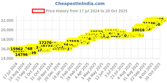 tatacliq.com P.C. Chandra Jewellers 18 kt Gold & Diamond Ring p.c. chandra jewellers Price History Graph from 17 Jul 2024 to 20 Oct 2025