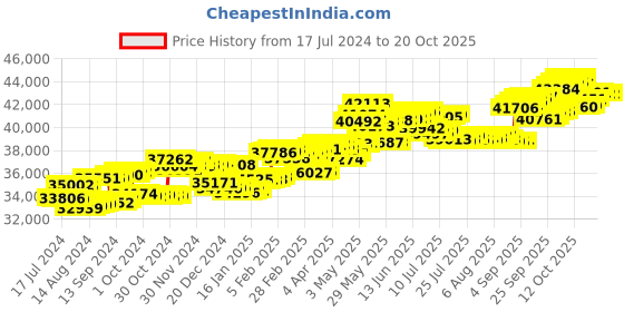 tatacliq.com P.C. Chandra Jewellers 18 kt Gold & Diamond Ring p.c. chandra jewellers Price History Graph from 17 Jul 2024 to 20 Oct 2025