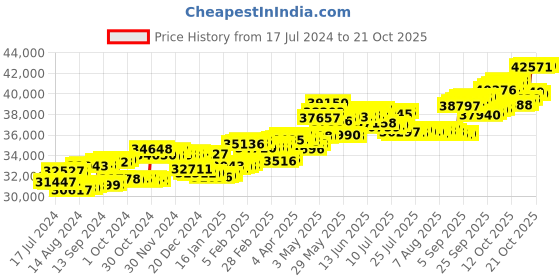 tatacliq.com P.C. Chandra Jewellers 18 kt Gold & Diamond Ring p.c. chandra jewellers Price History Graph from 17 Jul 2024 to 20 Oct 2025