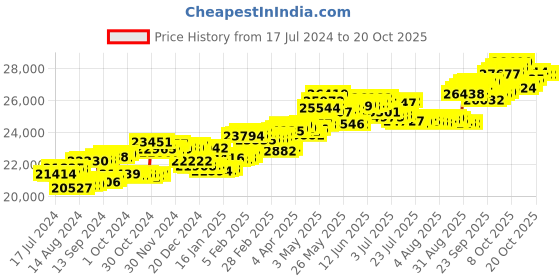 tatacliq.com P.C. Chandra Jewellers 18 kt Gold & Diamond Ring p.c. chandra jewellers Price History Graph from 17 Jul 2024 to 20 Oct 2025