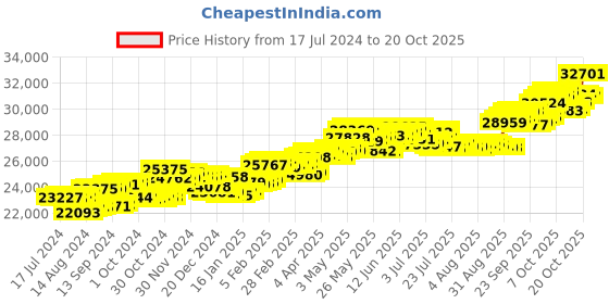 tatacliq.com P.C. Chandra Jewellers 18 kt Gold & Diamond Ring p.c. chandra jewellers Price History Graph from 17 Jul 2024 to 20 Oct 2025
