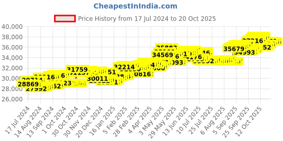 tatacliq.com P.C. Chandra Jewellers 18 kt Gold & Diamond Ring p.c. chandra jewellers Price History Graph from 17 Jul 2024 to 20 Oct 2025