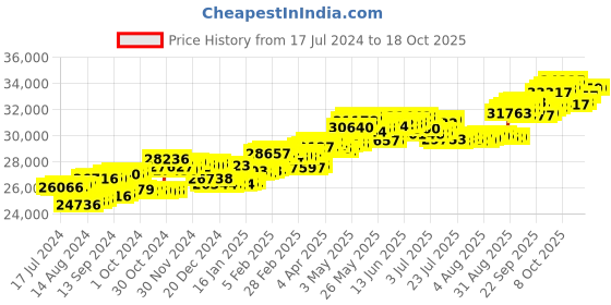 tatacliq.com P.C. Chandra Jewellers 18 kt Gold & Diamond Ring p.c. chandra jewellers Price History Graph from 17 Jul 2024 to 17 Oct 2025