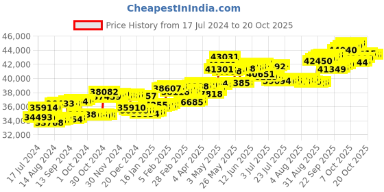 tatacliq.com P.C. Chandra Jewellers 18 kt Gold & Diamond Ring p.c. chandra jewellers Price History Graph from 17 Jul 2024 to 20 Oct 2025