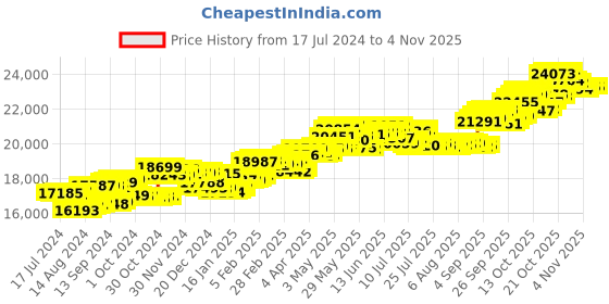 tatacliq.com P.C. Chandra Jewellers 18 kt Gold & Diamond Ring p.c. chandra jewellers Price History Graph from 17 Jul 2024 to 2 Nov 2025