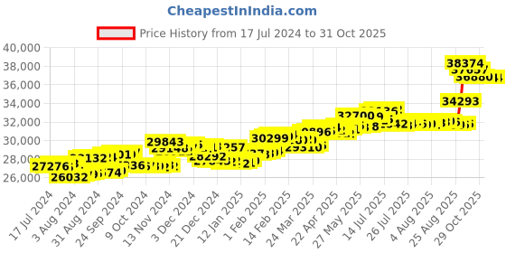 tatacliq.com P.C. Chandra Jewellers 18 kt Gold & Diamond Ring p.c. chandra jewellers Price History Graph from 17 Jul 2024 to 31 Oct 2025