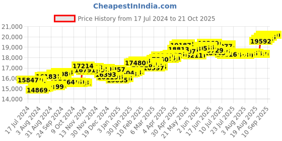 tatacliq.com P.C. Chandra Jewellers 18 kt Gold & Diamond Ring p.c. chandra jewellers Price History Graph from 17 Jul 2024 to 20 Oct 2025