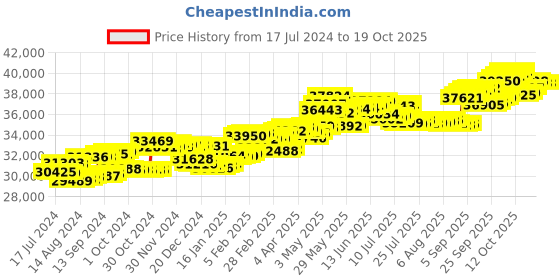tatacliq.com P.C. Chandra Jewellers 18 kt Gold & Diamond Ring p.c. chandra jewellers Price History Graph from 17 Jul 2024 to 17 Oct 2025