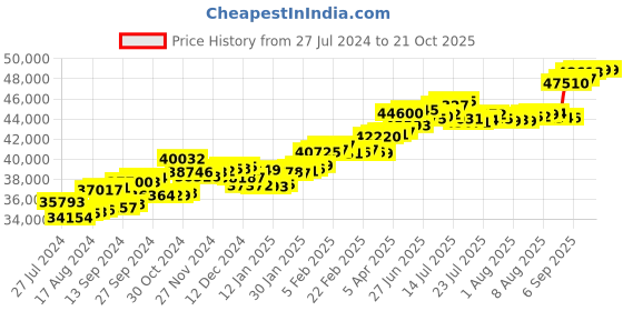 tatacliq.com P.C. Chandra Jewellers 18 kt Gold & Diamond Ring p.c. chandra jewellers Price History Graph from 27 Jul 2024 to 20 Oct 2025