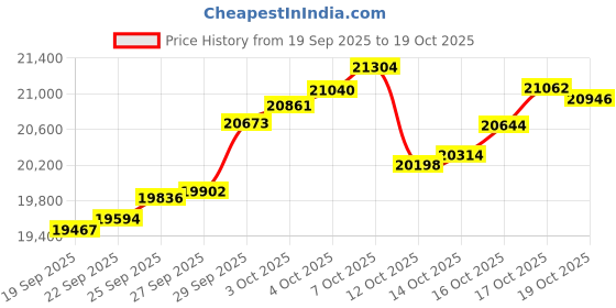 tatacliq.com P.C. Chandra Jewellers 18 kt Gold & Diamond Ring p.c. chandra jewellers Price History Graph from 19 Sep 2025 to 19 Oct 2025