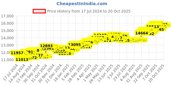 tatacliq.com p.c. chandra jewellers P.C Chandra Jewellers 18k Gold Book-shaped with A Heart-shaped Cutout Diamond Pendant without Chain p.c. chandra jewellers Price History Graph from 17 Jul 2024 to 19 Oct 2025