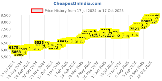 tatacliq.com P.C. Chandra Jewellers 18k Gold Diya Shape Round Shape Red Stone Nosepin p.c. chandra jewellers Price History Graph from 17 Jul 2024 to 17 Oct 2025
