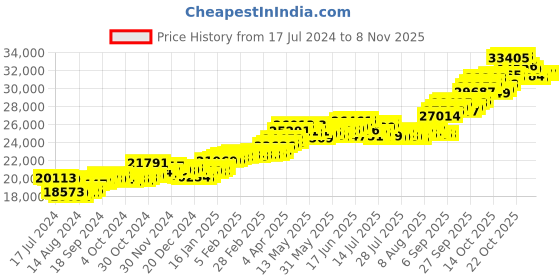 tatacliq.com P.C. Chandra Jewellers 18k Gold Earrings for Women p.c. chandra jewellers Price History Graph from 17 Jul 2024 to 3 Nov 2025