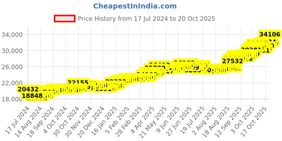 tatacliq.com P.C. Chandra Jewellers 18k Gold Earrings for Women p.c. chandra jewellers Price History Graph from 17 Jul 2024 to 20 Oct 2025