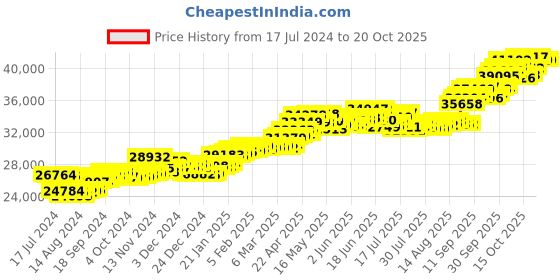 tatacliq.com P.C. Chandra Jewellers 18k Gold Earrings for Women p.c. chandra jewellers Price History Graph from 17 Jul 2024 to 20 Oct 2025