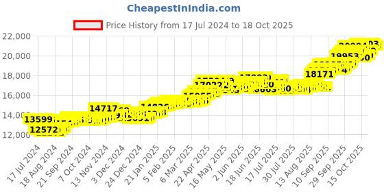 tatacliq.com P.C. Chandra Jewellers 18k Gold Heart Shape And Red Stone Drop Earrings p.c. chandra jewellers Price History Graph from 17 Jul 2024 to 17 Oct 2025