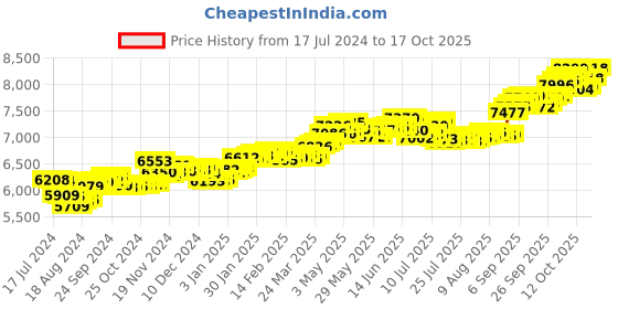 tatacliq.com P.C. Chandra Jewellers 18k Gold Lotus Shaped Stud Red Stone Nosepin p.c. chandra jewellers Price History Graph from 17 Jul 2024 to 17 Oct 2025