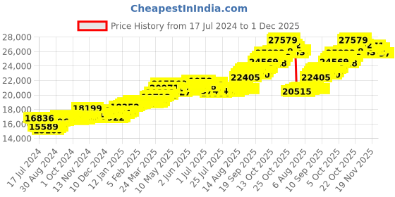 tatacliq.com P.C. Chandra Jewellers 18k Gold Rose Motif Leaf Design Drop Earrings p.c. chandra jewellers Price History Graph from 17 Jul 2024 to 30 Nov 2025