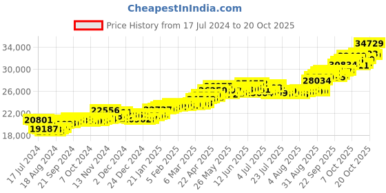 tatacliq.com P.C. Chandra Jewellers 18k Gold Round Shape Dangler Earrings p.c. chandra jewellers Price History Graph from 17 Jul 2024 to 20 Oct 2025