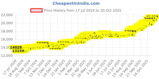 tatacliq.com P.C. Chandra Jewellers 18k Gold That Steals Your Attention At A Glance Drop Earrings p.c. chandra jewellers Price History Graph from 17 Jul 2024 to 20 Oct 2025