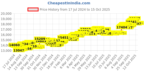 tatacliq.com p.c. chandra jewellers P.C Chandra Jewellers 18k Gold The Form of Two Books and A Feather Diamond Pendant without Chain p.c. chandra jewellers Price History Graph from 17 Jul 2024 to 14 Oct 2025