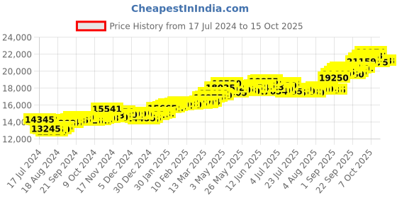 tatacliq.com P.C. Chandra Jewellers 18k Gold Triangle Shape Drop Earrings p.c. chandra jewellers Price History Graph from 17 Jul 2024 to 14 Oct 2025