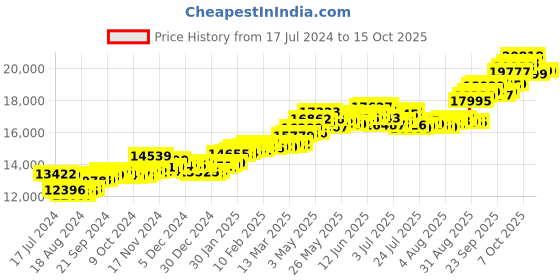 tatacliq.com P.C. Chandra Jewellers 18k Gold Triangle Shape Drop Earrings p.c. chandra jewellers Price History Graph from 17 Jul 2024 to 15 Oct 2025