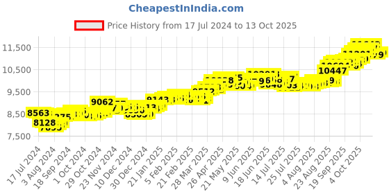 tatacliq.com P.C. Chandra Jewellers 18k Gold Unique Shape Leaf Shape Red Stone Nosepin p.c. chandra jewellers Price History Graph from 17 Jul 2024 to 13 Oct 2025