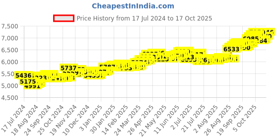 tatacliq.com P.C. Chandra Jewellers 18k Gold Unique Shape Stud Red Stone Nosepin p.c. chandra jewellers Price History Graph from 17 Jul 2024 to 17 Oct 2025