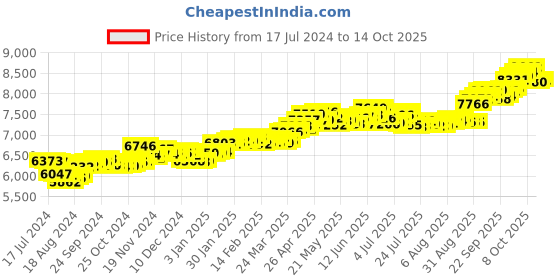 tatacliq.com P.C. Chandra Jewellers 18k Gold Unique Stud Three Stones Nosepin p.c. chandra jewellers Price History Graph from 17 Jul 2024 to 14 Oct 2025
