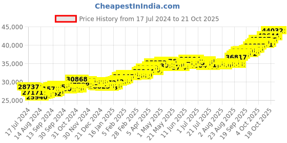 tatacliq.com p.c. chandra jewellers P.C Chandra Jewellers 18k Musical Note with Evil Eye Yellow Gold and Diamond Bracelet p.c. chandra jewellers Price History Graph from 17 Jul 2024 to 20 Oct 2025
