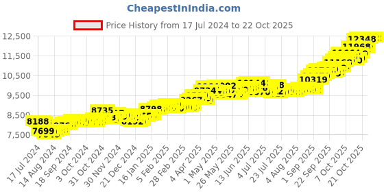 tatacliq.com P.C. Chandra Jewellers 18k Yellow Gold Bird-shaped Pendant for Women & Girls p.c. chandra jewellers Price History Graph from 17 Jul 2024 to 21 Oct 2025