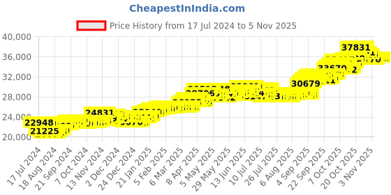 tatacliq.com P.C. Chandra Jewellers 18k Yellow Gold Classy Red Stone-studded Bracelet p.c. chandra jewellers Price History Graph from 17 Jul 2024 to 2 Nov 2025