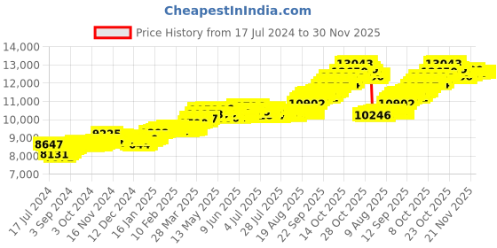 tatacliq.com P.C. Chandra Jewellers 18k Yellow Gold Hut Shaped A Little Palm Tree Pendant p.c. chandra jewellers Price History Graph from 17 Jul 2024 to 30 Nov 2025