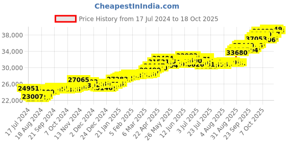tatacliq.com P.C. Chandra Jewellers 18k Yellow Gold In The Shape Of A Boy Gazing Through A Window Pendant p.c. chandra jewellers Price History Graph from 17 Jul 2024 to 17 Oct 2025