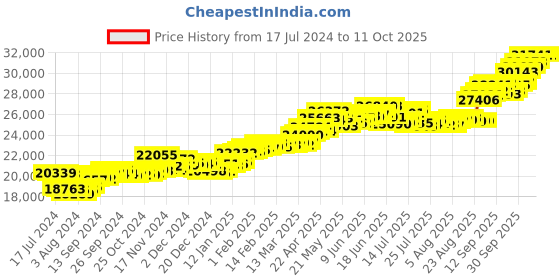 tatacliq.com P.C. Chandra Jewellers 18k Yellow Gold In The Shape Of A Couple Sting In Front Of A Window Pendant p.c. chandra jewellers Price History Graph from 17 Jul 2024 to 11 Oct 2025