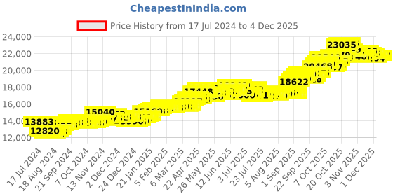 tatacliq.com P.C. Chandra Jewellers 18k Yellow Gold In The Shape Of A Girl In Front Of A Window Pendant p.c. chandra jewellers Price History Graph from 17 Jul 2024 to 3 Dec 2025