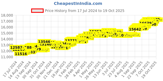 tatacliq.com p.c. chandra jewellers P.C Chandra Jewellers 18k Yellow Gold In The Shape Of Open Book Diamond Pendant without Chain p.c. chandra jewellers Price History Graph from 17 Jul 2024 to 18 Oct 2025