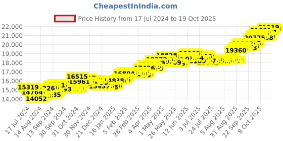 tatacliq.com p.c. chandra jewellers P.C Chandra Jewellers 18k Yellow Gold In The Shape Of Two Books Diamond Pendant without Chain p.c. chandra jewellers Price History Graph from 17 Jul 2024 to 19 Oct 2025