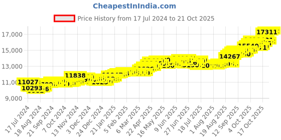 tatacliq.com P.C. Chandra Jewellers 18k Yellow Gold Multi-coloured Gems Pendant p.c. chandra jewellers Price History Graph from 17 Jul 2024 to 21 Oct 2025